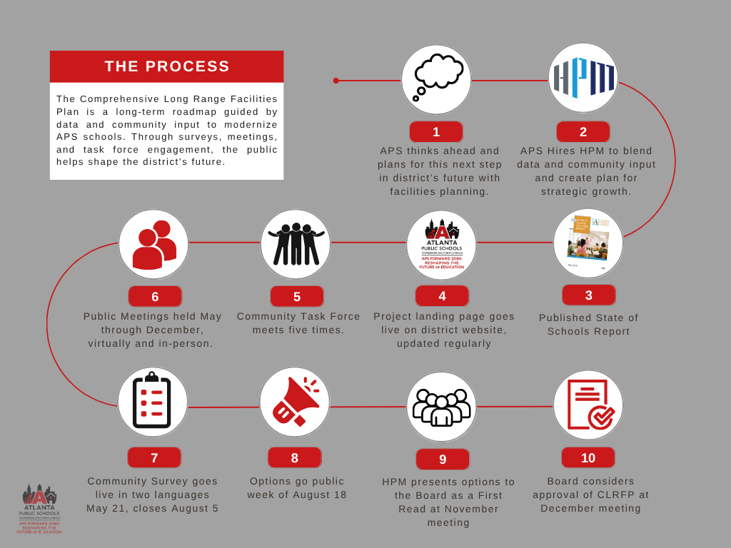 Planning process diagram